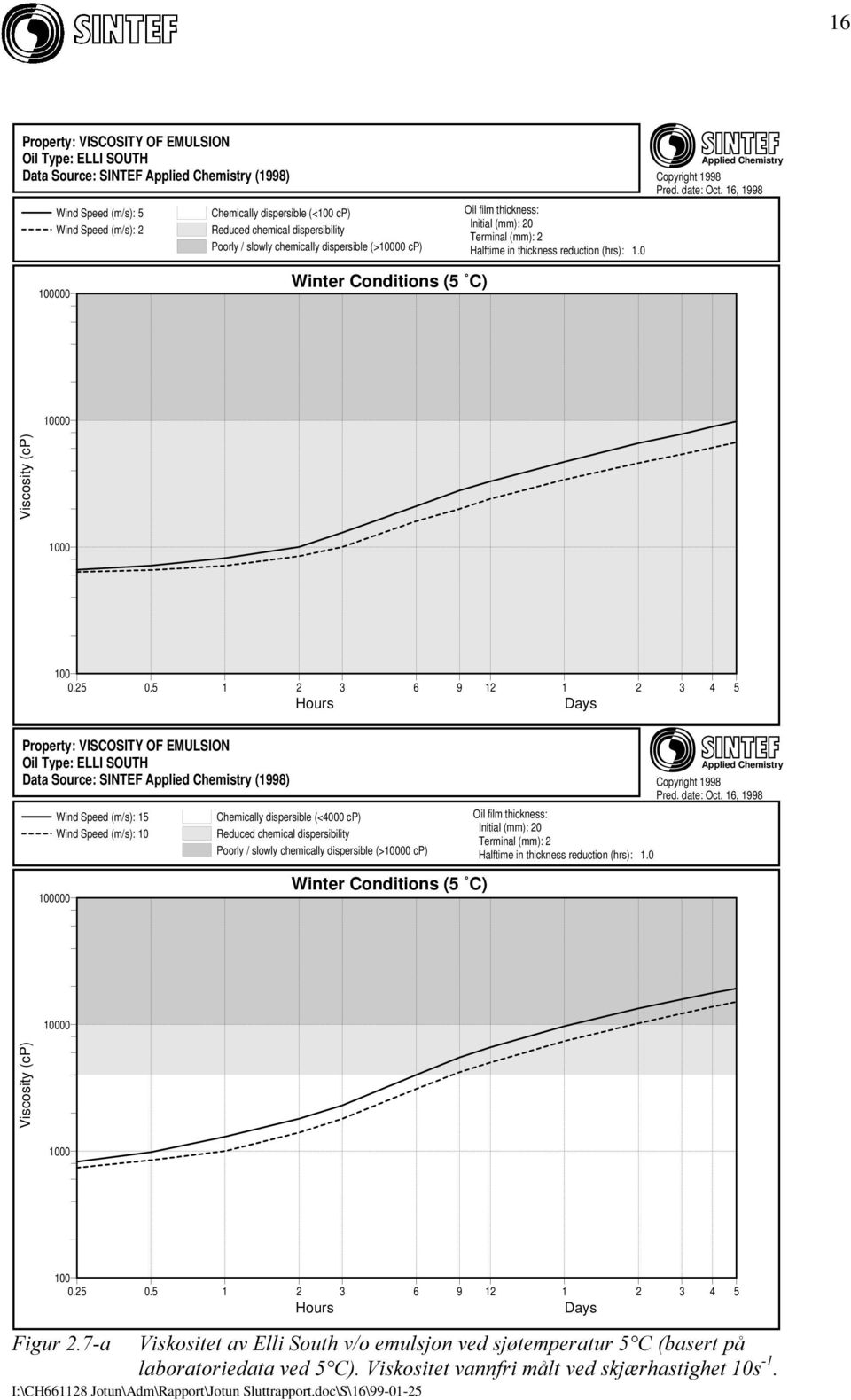 0 Applied Chemistry Copyright 1998 Pred. date: Oct. 16, 1998 100000 Winter Conditions (5 C) 10000 Viscosity (cp) 1000 100 0.25 0.