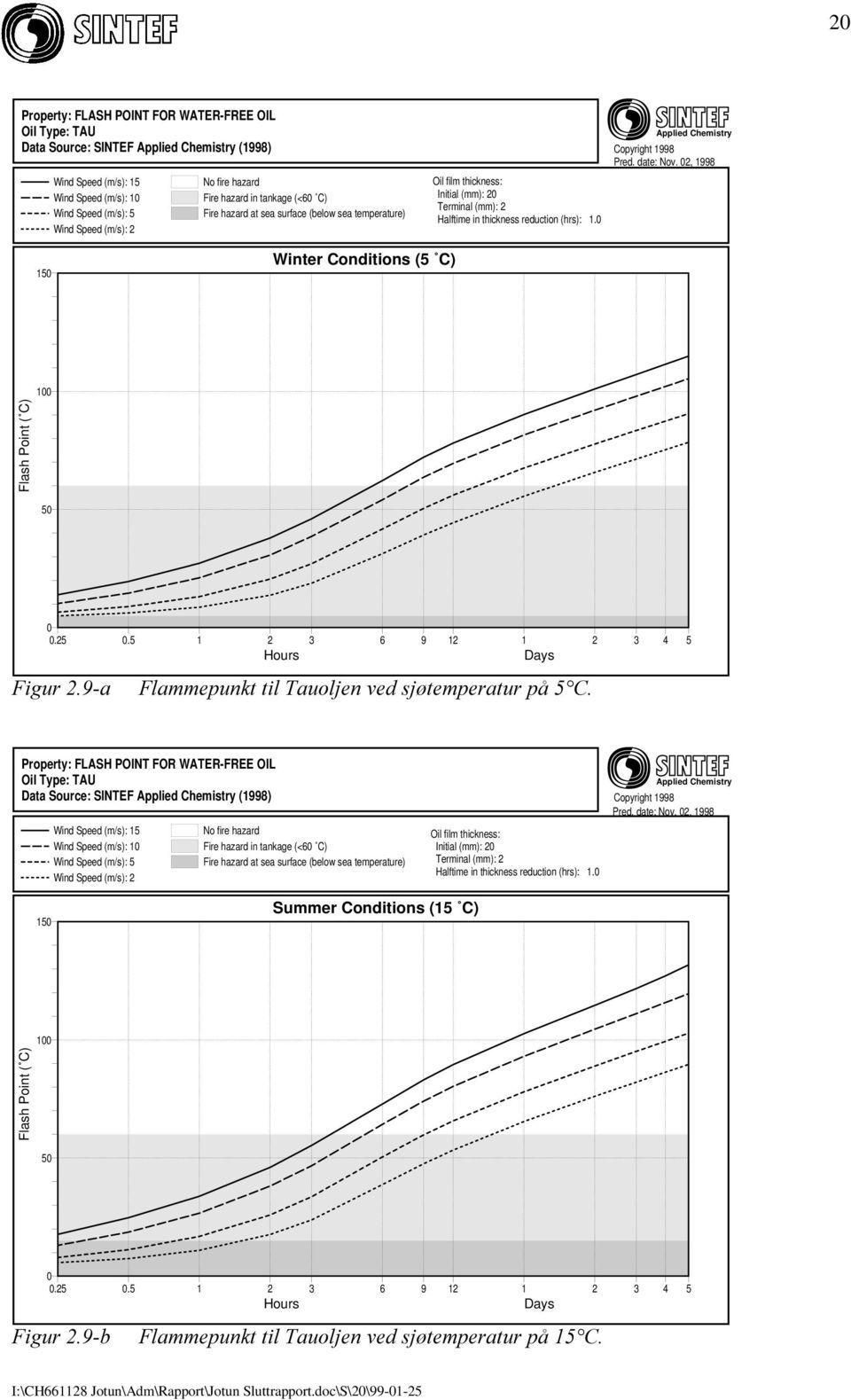 0 Applied Chemistry Copyright 1998 Pred. date: Nov. 02, 1998 150 Winter Conditions (5 C) Flash Point ( C) 100 50 0 0.25 0.