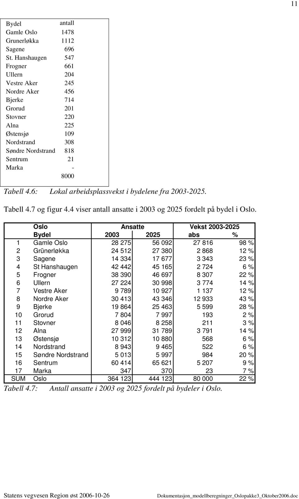 6: Lokal arbeidsplassvekst i bydelene fra 2003-2025. Tabell 4.7 og figur 4.4 viser antall ansatte i 2003 og 2025 fordelt på bydel i Oslo.