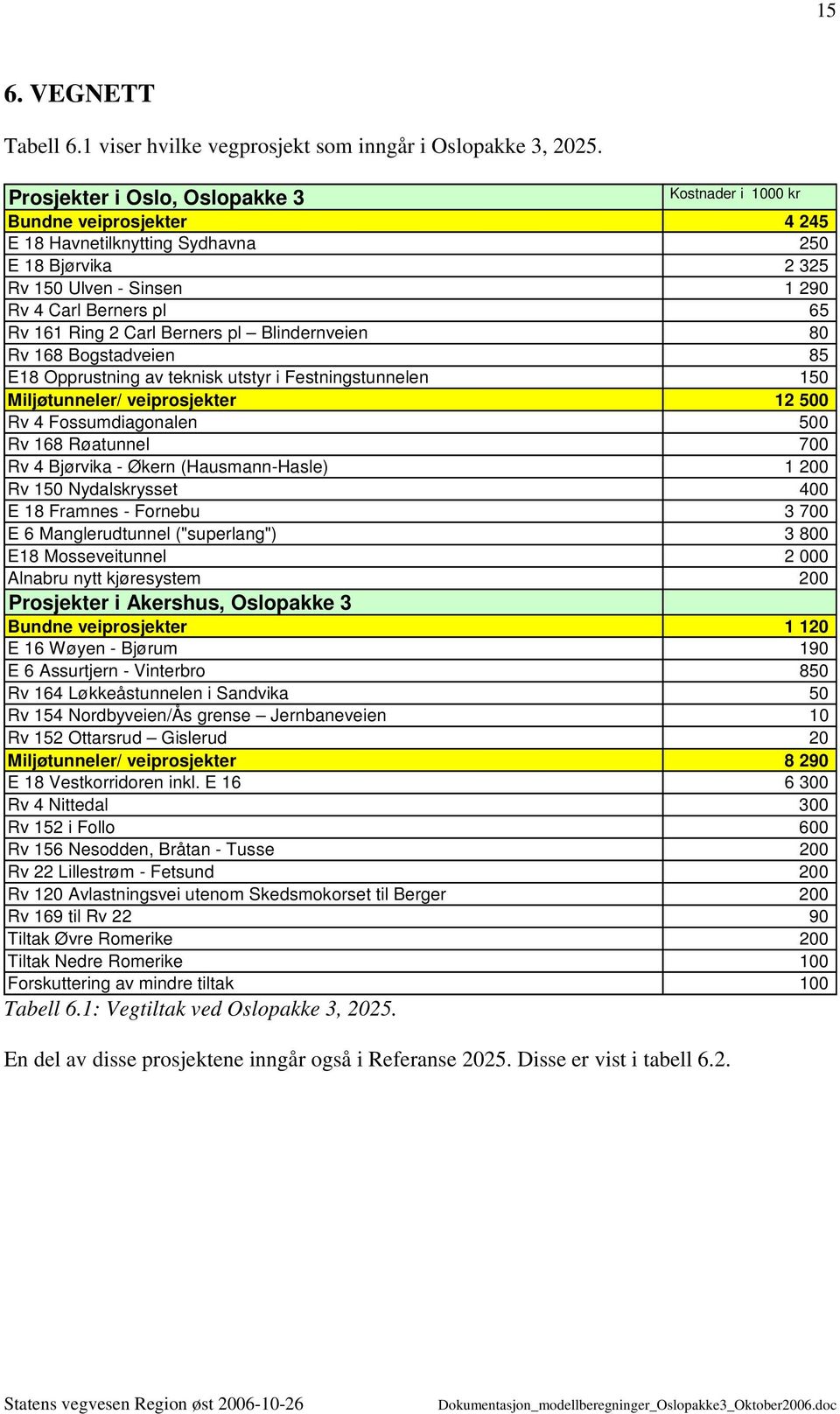 Carl Berners pl Blindernveien 80 Rv 168 Bogstadveien 85 E18 Opprustning av teknisk utstyr i Festningstunnelen 150 Miljøtunneler/ veiprosjekter 12 500 Rv 4 Fossumdiagonalen 500 Rv 168 Røatunnel 700 Rv