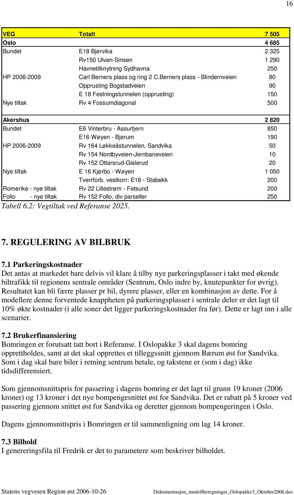 Bjørum 190 HP 2006-2009 Rv 164 Løkkeåstunnelen, Sandvika 50 Rv 154 Nordbyveien-Jernbaneveien 10 Rv 152 Ottarsrud-Gislerud 20 Nye tiltak E 16 Kjørbo - Wøyen 1 050 Tverrforb.