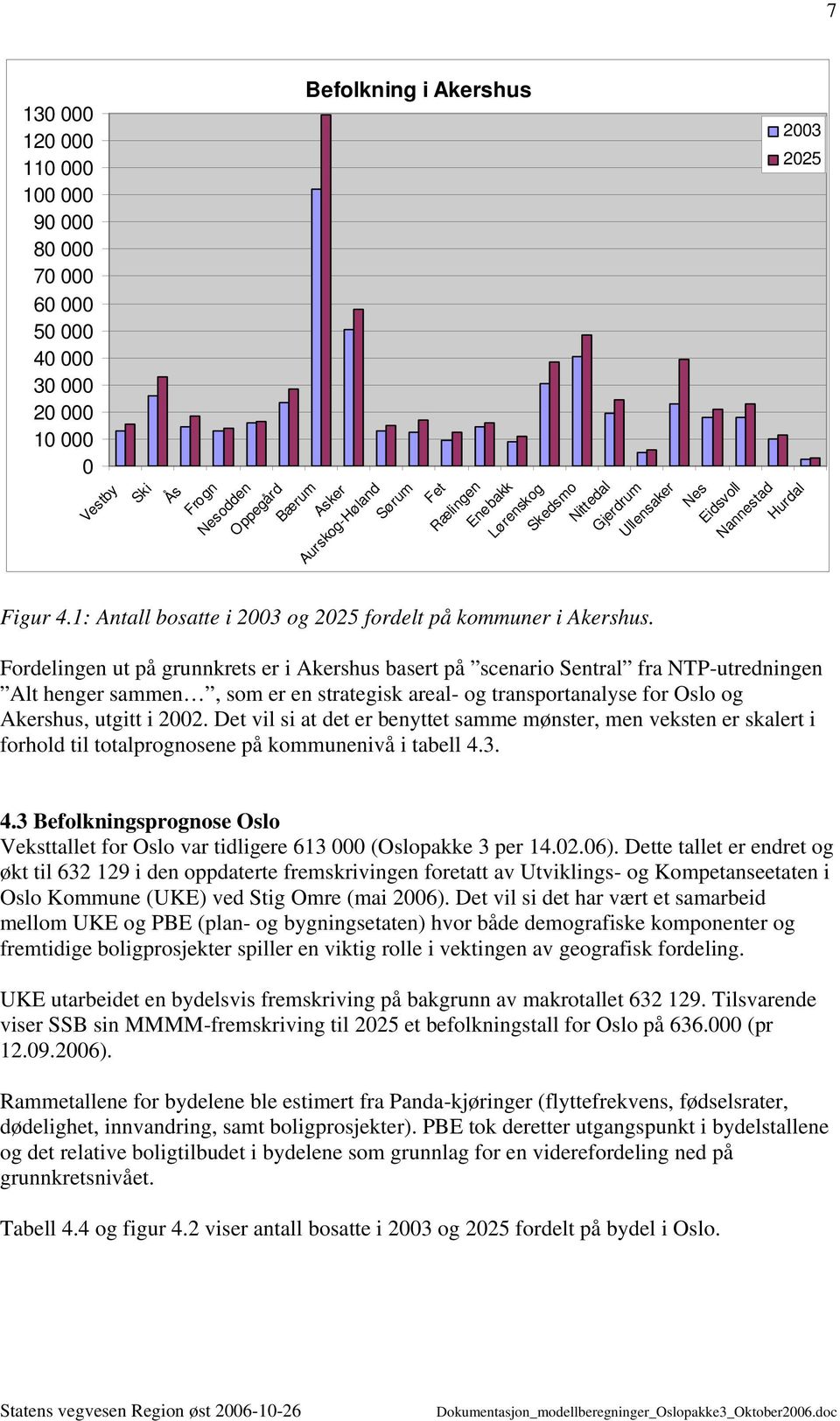 Fordelingen ut på grunnkrets er i Akershus basert på scenario Sentral fra NTP-utredningen Alt henger sammen, som er en strategisk areal- og transportanalyse for Oslo og Akershus, utgitt i 2002.