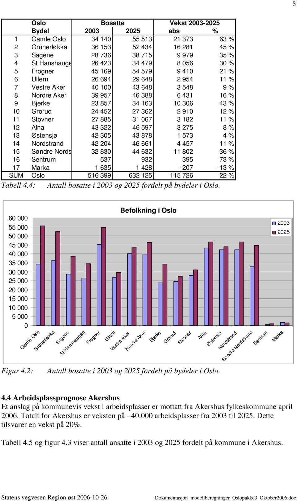 24 452 27 362 2 910 12 % 11 Stovner 27 885 31 067 3 182 11 % 12 Alna 43 322 46 597 3 275 8 % 13 Østensjø 42 305 43 878 1 573 4 % 14 Nordstrand 42 204 46 661 4 457 11 % 15 Søndre Nords 32 830 44 632