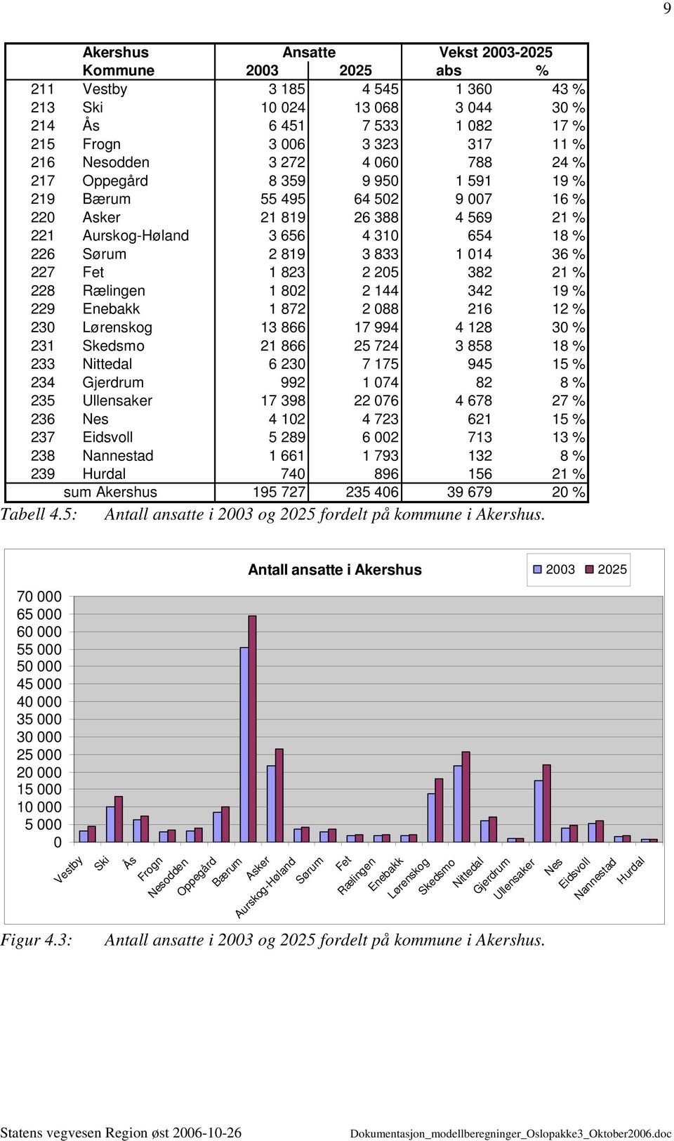 227 Fet 1 823 2 205 382 21 % 228 Rælingen 1 802 2 144 342 19 % 229 Enebakk 1 872 2 088 216 12 % 230 Lørenskog 13 866 17 994 4 128 30 % 231 Skedsmo 21 866 25 724 3 858 18 % 233 Nittedal 6 230 7 175