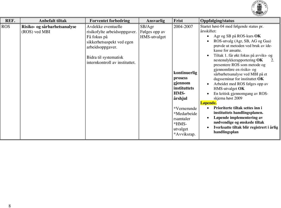 SB/Agr Følges opp av 2004-2007 Startet høst-04 med følgende status pr. årsskiftet: Få fokus på HMS-utvalget Agr og SB på -kurs sikkerhetsaspekt ved egen -utvalg (Agr, SB, AG og Gaa) arbeidsoppgaver.