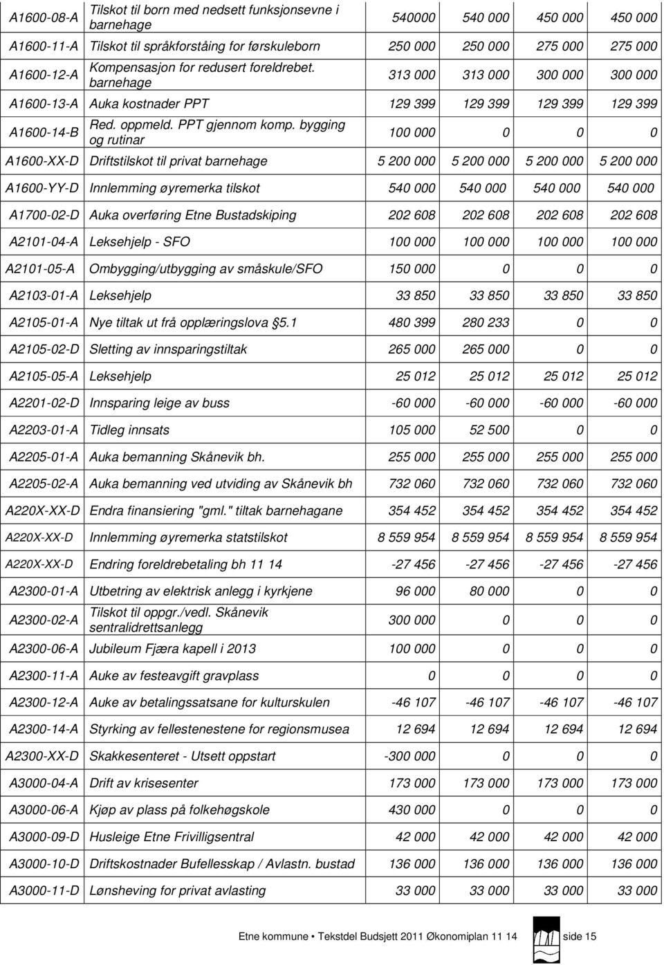 bygging og rutinar 100 000 0 0 0 A1600-XX-D Driftstilskot til privat barnehage 5 200 000 5 200 000 5 200 000 5 200 000 A1600-YY-D Innlemming øyremerka tilskot 540 000 540 000 540 000 540 000