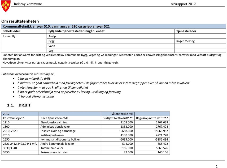 Hovedoversikten viser et regnskapsmessig negativt resultat på 1,0 mill. kroner (bygg+vei).