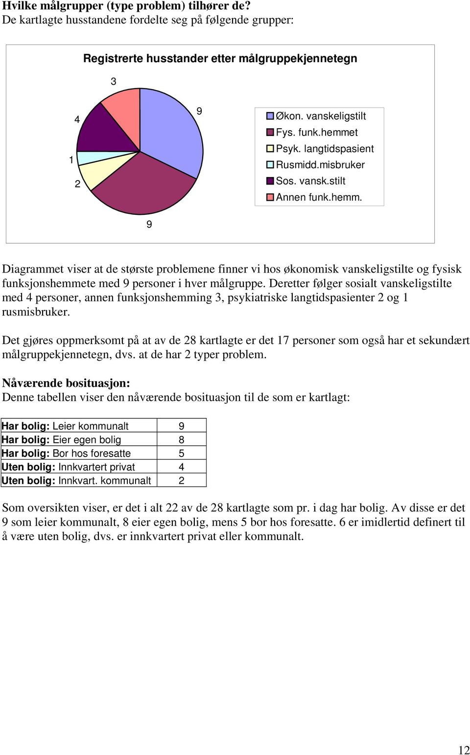 Deretter følger sosialt vanskeligstilte med 4 personer, annen funksjonshemming 3, psykiatriske langtidspasienter 2 og 1 rusmisbruker.