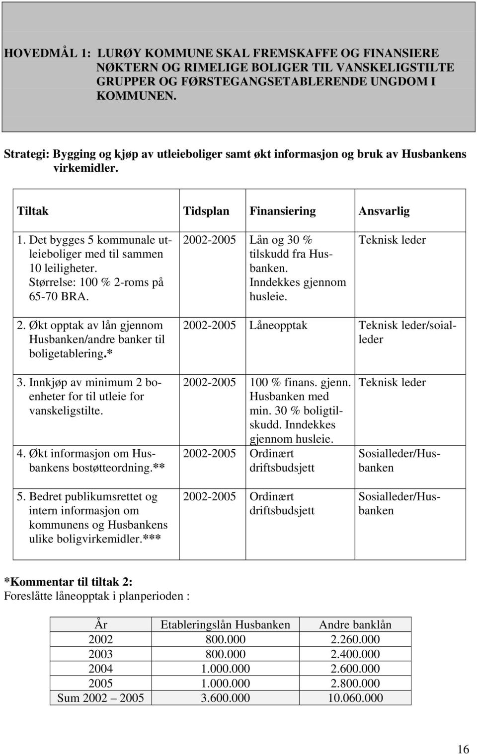 Det bygges 5 kommunale utleieboliger med til sammen 10 leiligheter. Størrelse: 100 % 2-roms på 65-70 BRA. 2002-2005 Lån og 30 % tilskudd fra Husbanken. Inndekkes gjennom husleie. Teknisk leder 2.