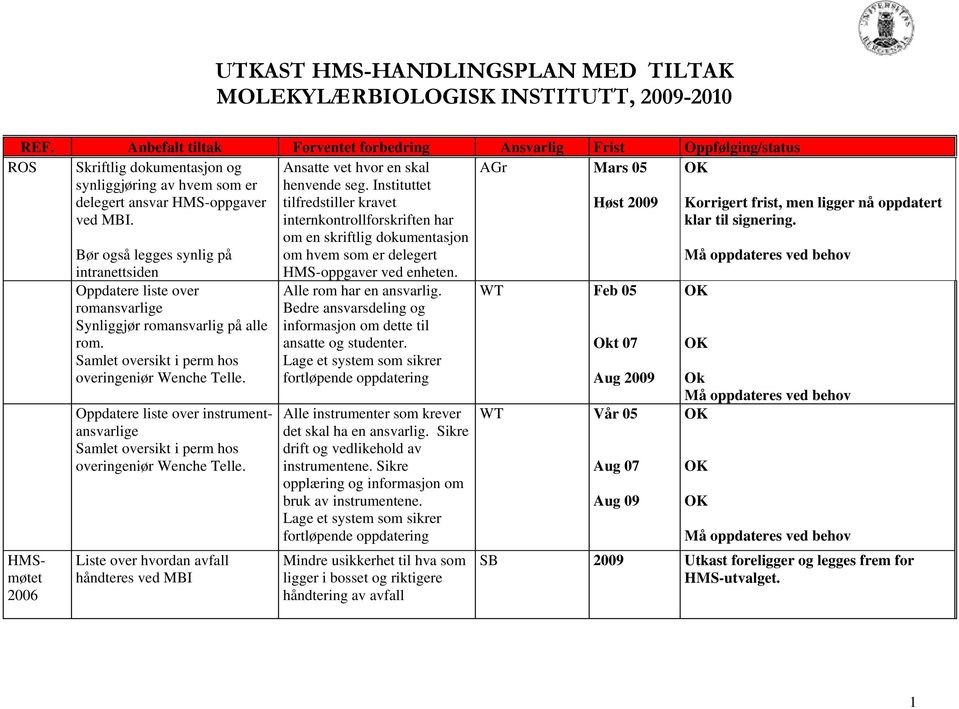 AGr Mars 05 Høst HMSmøtet 2006 Bør også legges synlig på intranettsiden Oppdatere liste over romansvarlige Synliggjør romansvarlig på alle rom. Samlet oversikt i perm hos overingeniør Wenche Telle.