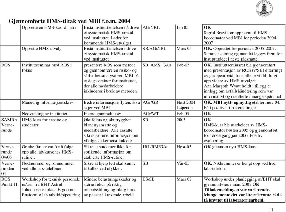 2004 SAMBA, de de 04/05 den 04 Punkt 11 Opprette en HMS-koordinator Opprette HMS-utvalg Instituttseminar med i fokus Bistå instituttledelsen i å drive et systematisk HMS-arbeid ved instituttet.