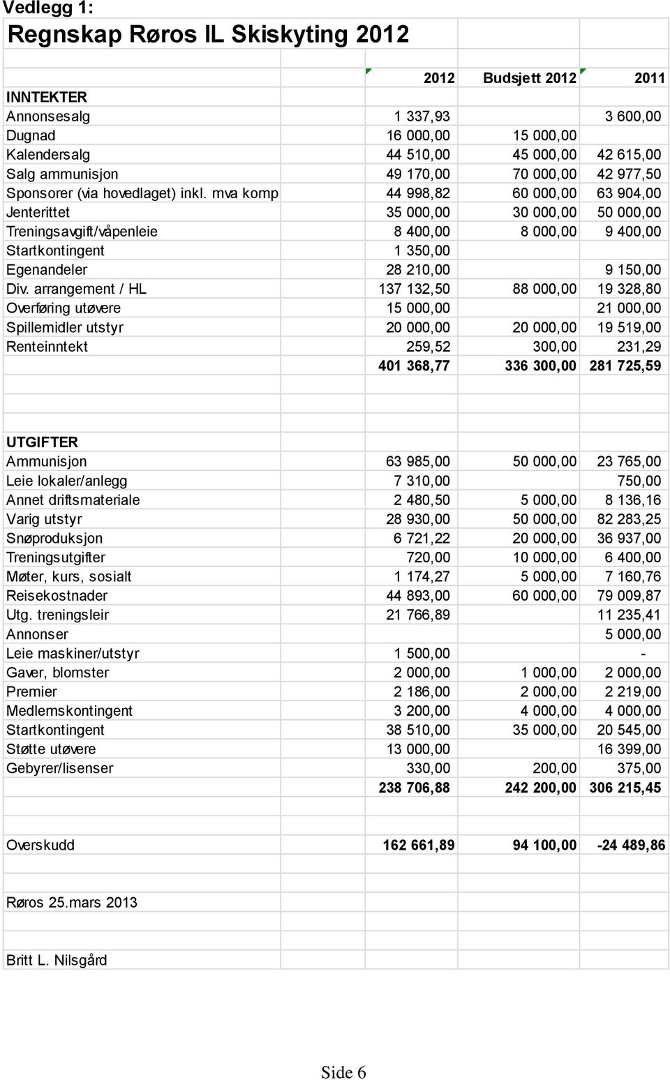 mva komp 44 998,82 60 000,00 63 904,00 Jenterittet 35 000,00 30 000,00 50 000,00 Treningsavgift/våpenleie 8 400,00 8 000,00 9 400,00 Startkontingent 1 350,00 Egenandeler 28 210,00 9 150,00 Div.