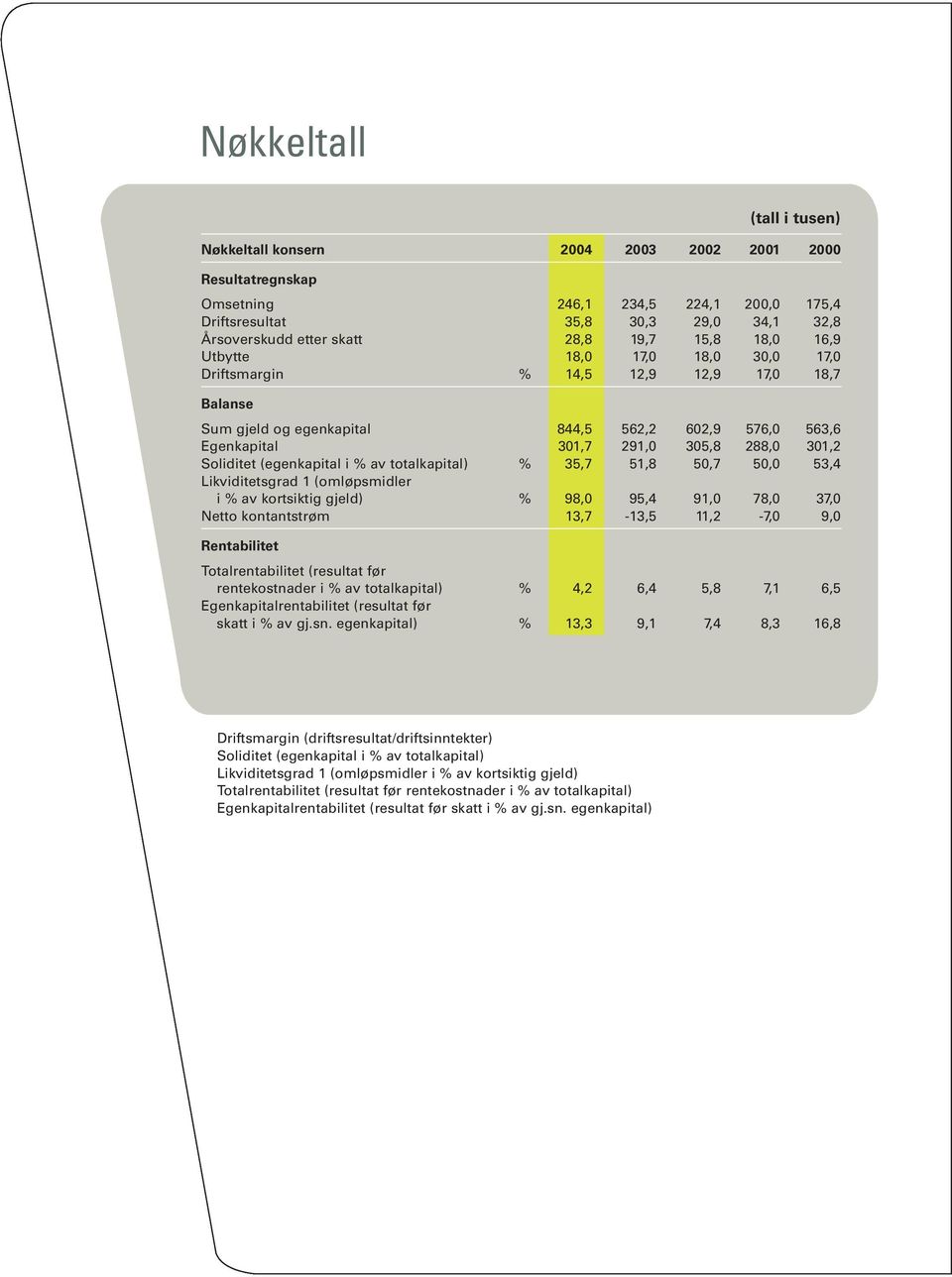 (egenkapital i % av totalkapital) % 35,7 51,8 50,7 50,0 53,4 Likviditetsgrad 1 (omløpsmidler i % av kortsiktig gjeld) % 98,0 95,4 91,0 78,0 37,0 Netto kontantstrøm 13,7-13,5 11,2-7,0 9,0 Rentabilitet