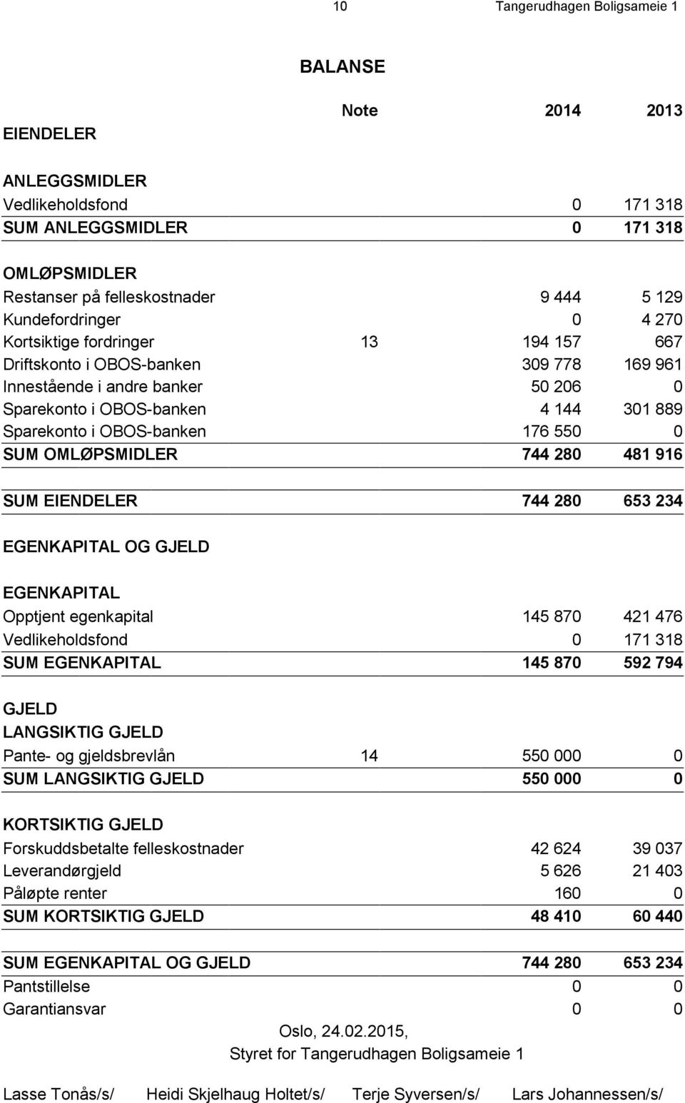 OBOS-banken 176 550 0 SUM OMLØPSMIDLER 744 280 481 916 SUM EIENDELER 744 280 653 234 EGENKAPITAL OG GJELD EGENKAPITAL Opptjent egenkapital 145 870 421 476 Vedlikeholdsfond 0 171 318 SUM EGENKAPITAL