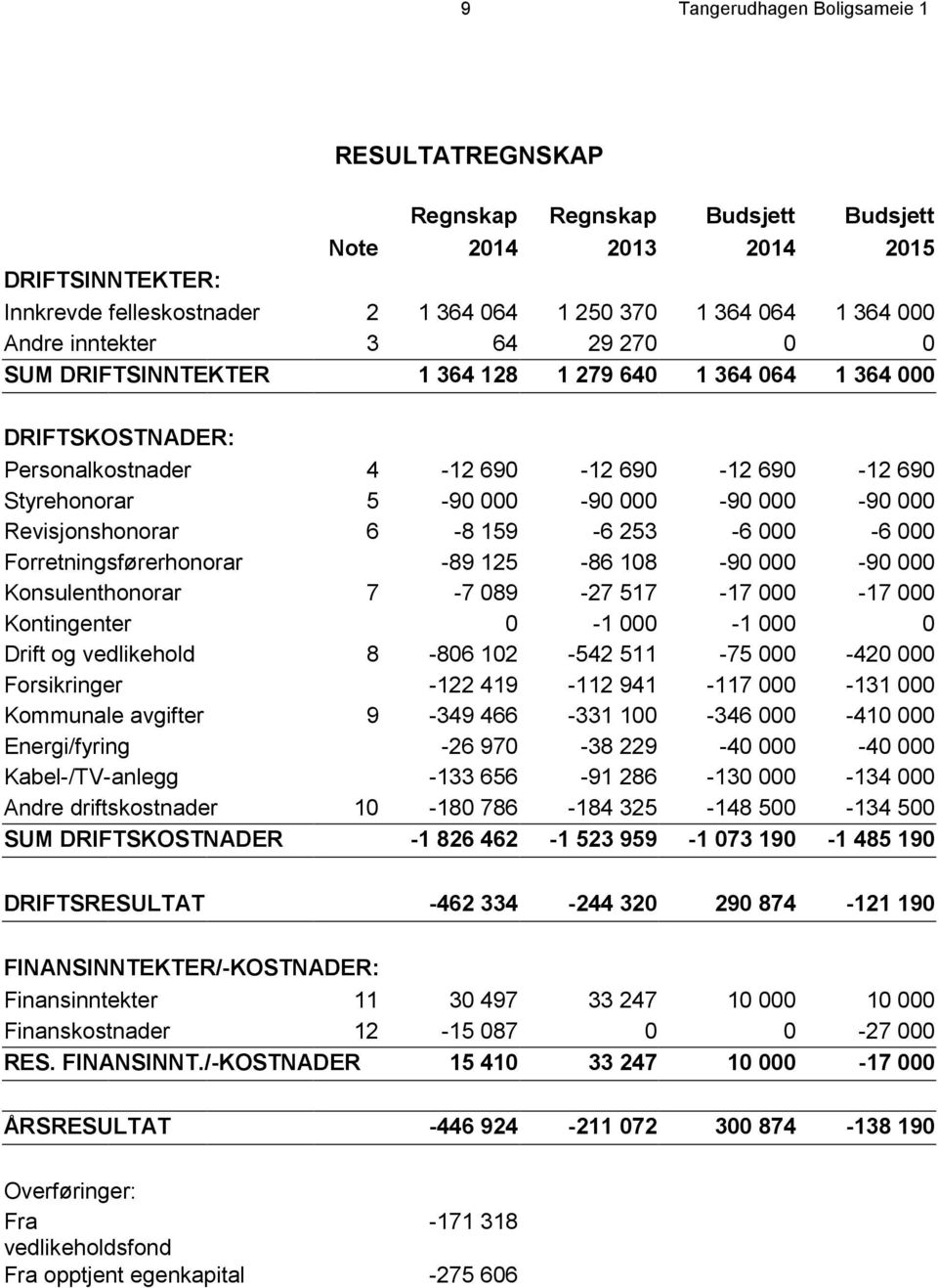 Revisjonshonorar 6-8 159-6 253-6 000-6 000 Forretningsførerhonorar -89 125-86 108-90 000-90 000 Konsulenthonorar 7-7 089-27 517-17 000-17 000 Kontingenter 0-1 000-1 000 0 Drift og vedlikehold 8-806