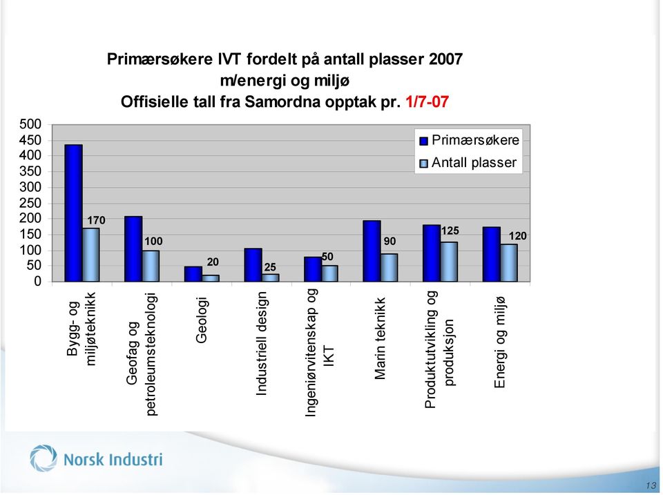 1/7-07 Primærsøkere Antall plasser 13 Bygg- og miljøteknikk Geofag og petroleumsteknologi