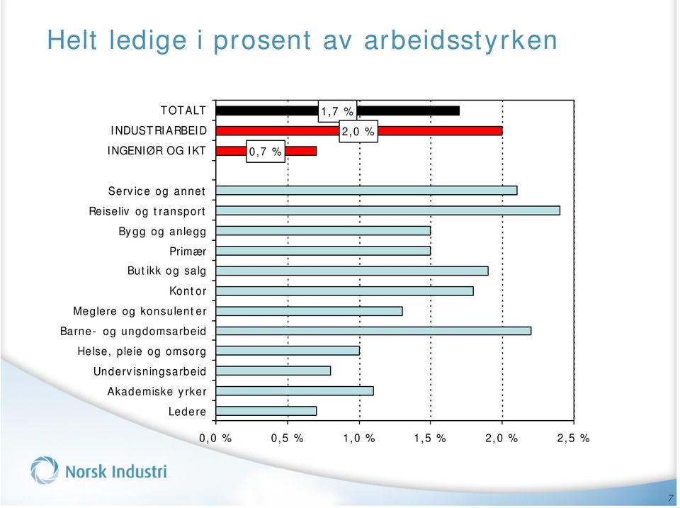 og salg Kontor Meglere og konsulenter Barne- og ungdomsarbeid Helse, pleie og