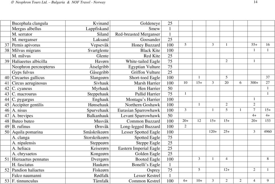 milvus Glente Red Kite 25 39 Haliaeetus albicilla Havørn White-tailed Eagle 75 2 1 Neophron percnopterus Åtselgribb Egyptian Vulture 75 Gyps fulvus Gåsegribb Griffon Vulture 25 40 Circaetus gallicus