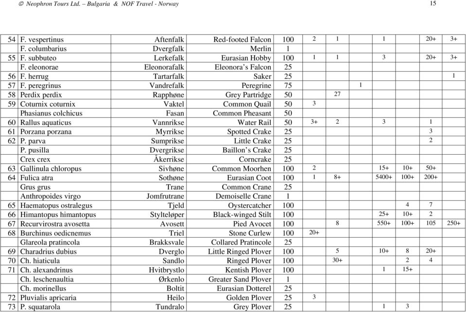 peregrinus Vandrefalk Peregrine 75 1 58 Perdix perdix Rapphøne Grey Partridge 50 27 59 Coturnix coturnix Vaktel Common Quail 50 3 Phasianus colchicus Fasan Common Pheasant 50 60 Rallus aquaticus
