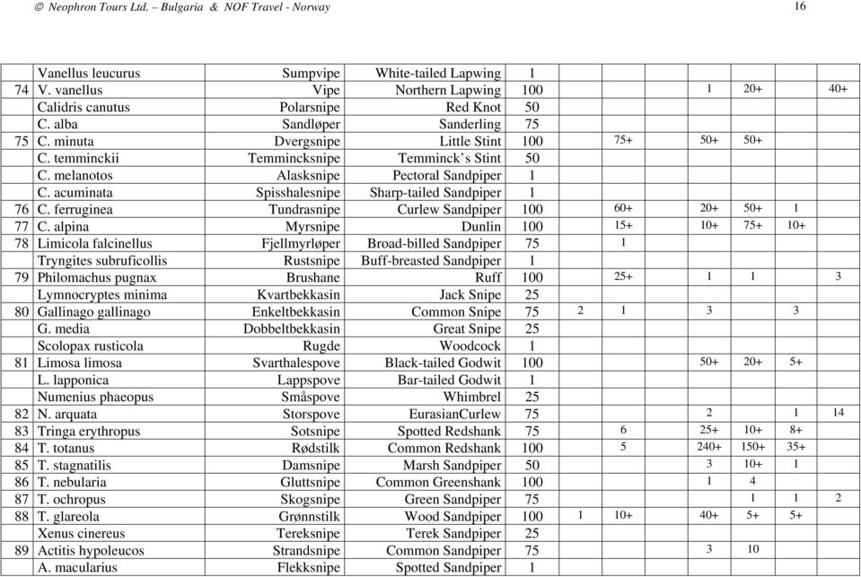 acuminata Spisshalesnipe Sharp-tailed Sandpiper 1 76 C. ferruginea Tundrasnipe Curlew Sandpiper 100 60+ 20+ 50+ 1 77 C.