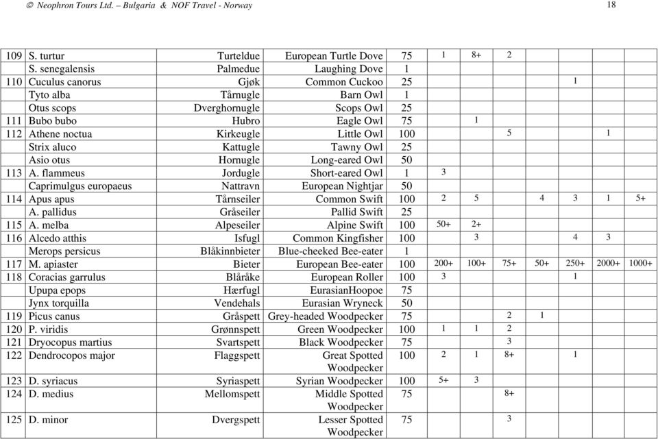 noctua Kirkeugle Little Owl 100 5 1 Strix aluco Kattugle Tawny Owl 25 Asio otus Hornugle Long-eared Owl 50 113 A.