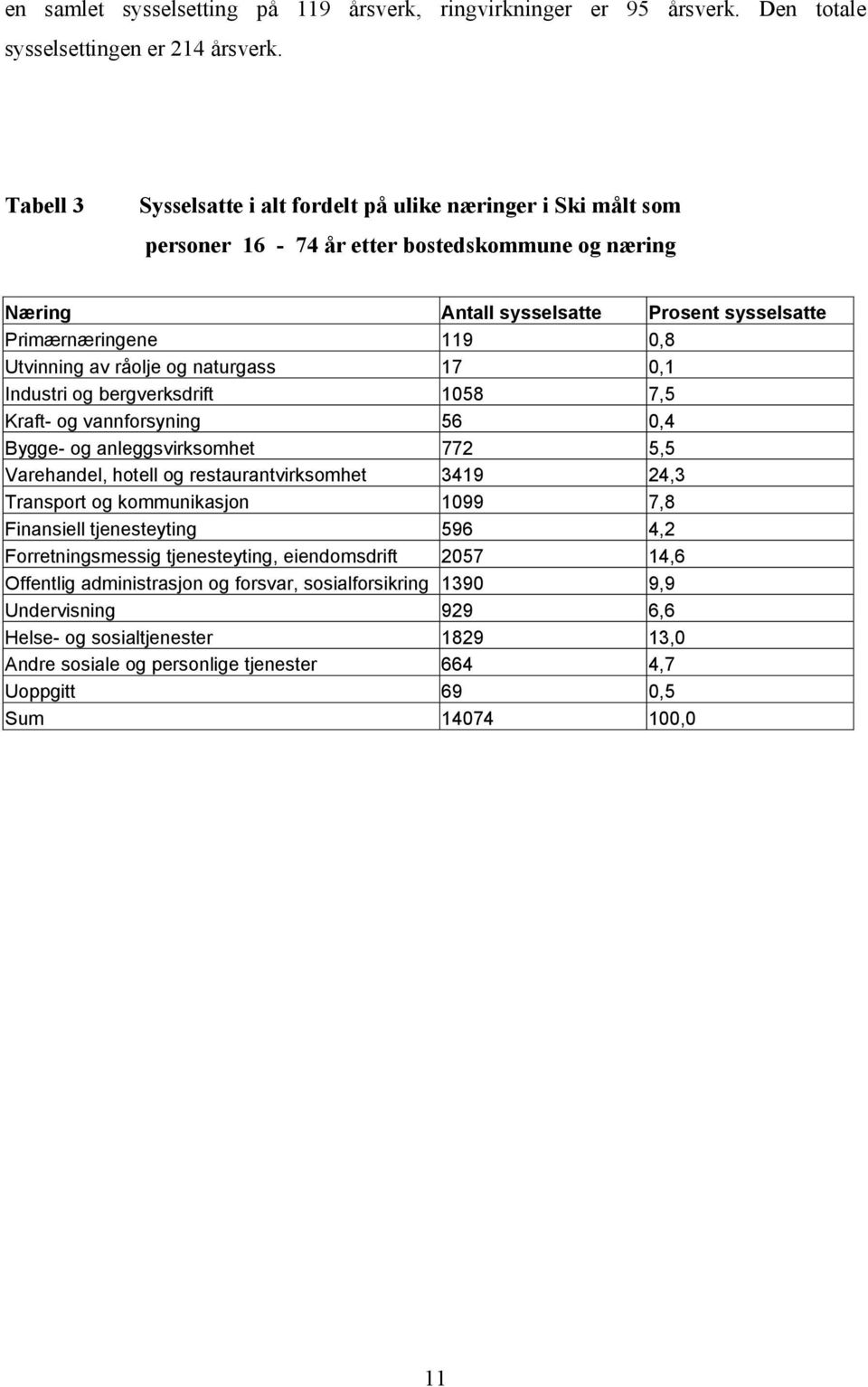 råolje og naturgass 17 0,1 Industri og bergverksdrift 1058 7,5 Kraft- og vannforsyning 56 0,4 Bygge- og anleggsvirksomhet 772 5,5 Varehandel, hotell og restaurantvirksomhet 3419 24,3 Transport og