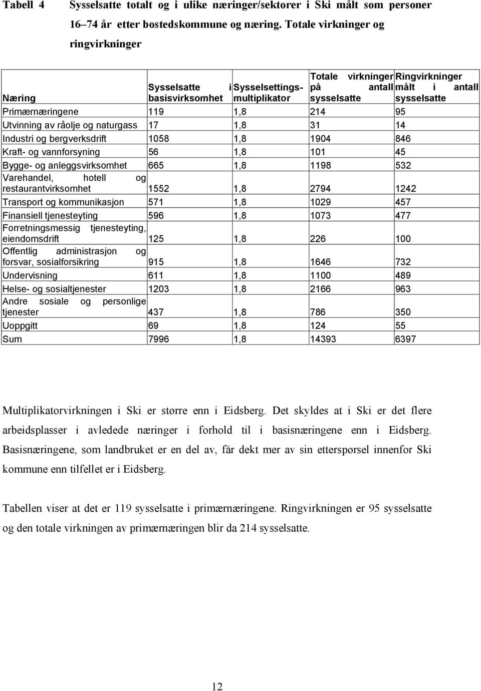 119 1,8 214 95 Utvinning av råolje og naturgass 17 1,8 31 14 Industri og bergverksdrift 1058 1,8 1904 846 Kraft- og vannforsyning 56 1,8 101 45 Bygge- og anleggsvirksomhet 665 1,8 1198 532