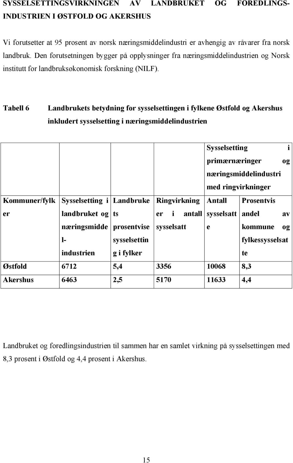 Tabell 6 Landbrukets betydning for sysselsettingen i fylkene Østfold og Akershus inkludert sysselsetting i næringsmiddelindustrien Kommuner/fylk Sysselsetting i Landbruke Ringvirkning Antall er