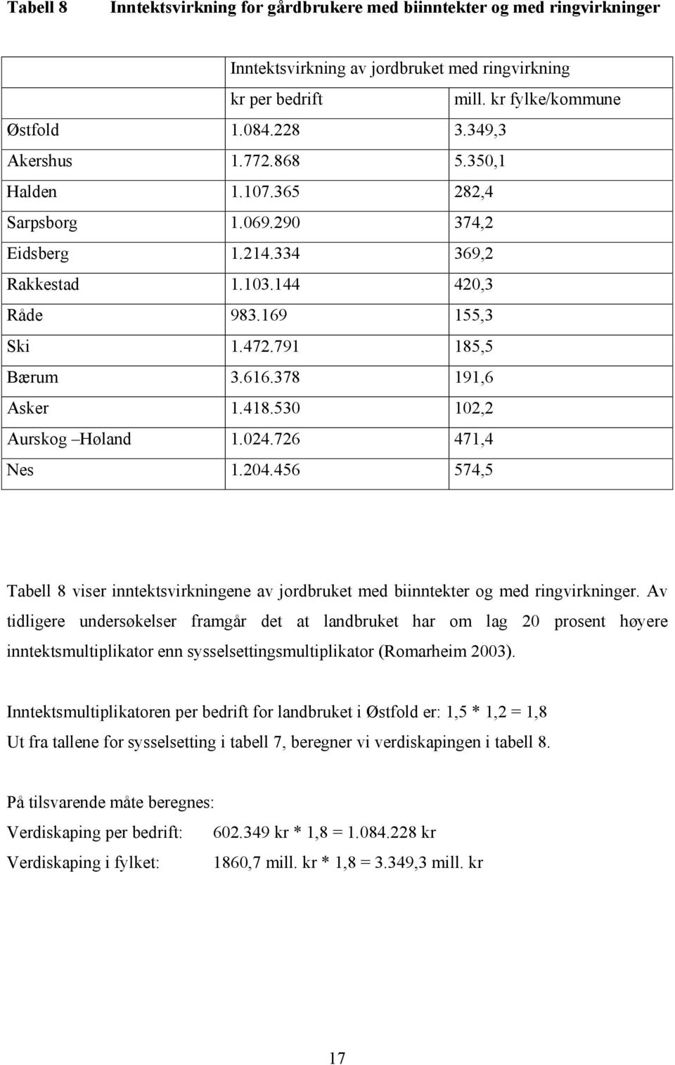 378 191,6 Asker 1.418.530 102,2 Aurskog Høland 1.024.726 471,4 Nes 1.204.456 574,5 Tabell 8 viser inntektsvirkningene av jordbruket med biinntekter og med ringvirkninger.