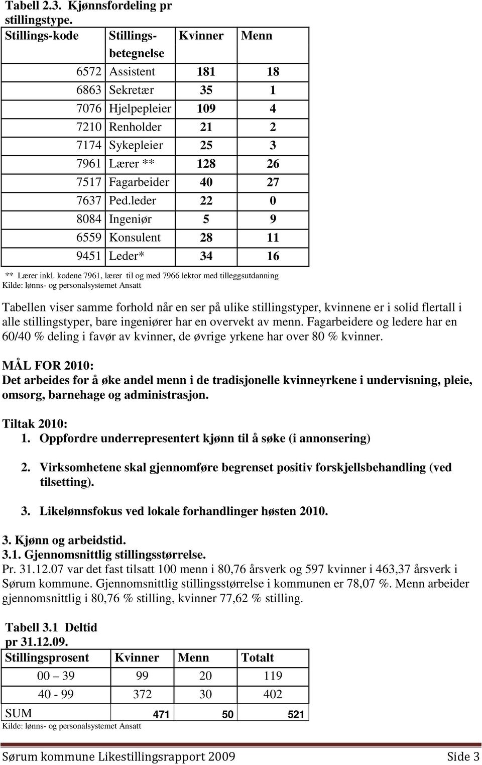 7637 Ped.leder 22 0 8084 Ingeniør 5 9 6559 Konsulent 28 11 9451 Leder* 34 16 ** Lærer inkl.