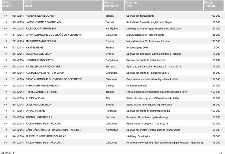 159 / 2014 KULTURDOALLU ANTE M GAUP Gratangen HK 161 / 2014 DAVVI ÁLBMOGIID GUOVDDÁŠ OS / SENTER F Gáivuotna HK 162 / 2014 VARANGER REINSAMELAG Unjárga HK 163 / 2014 FYLKESMANNEN I TROMS Tromsø HK