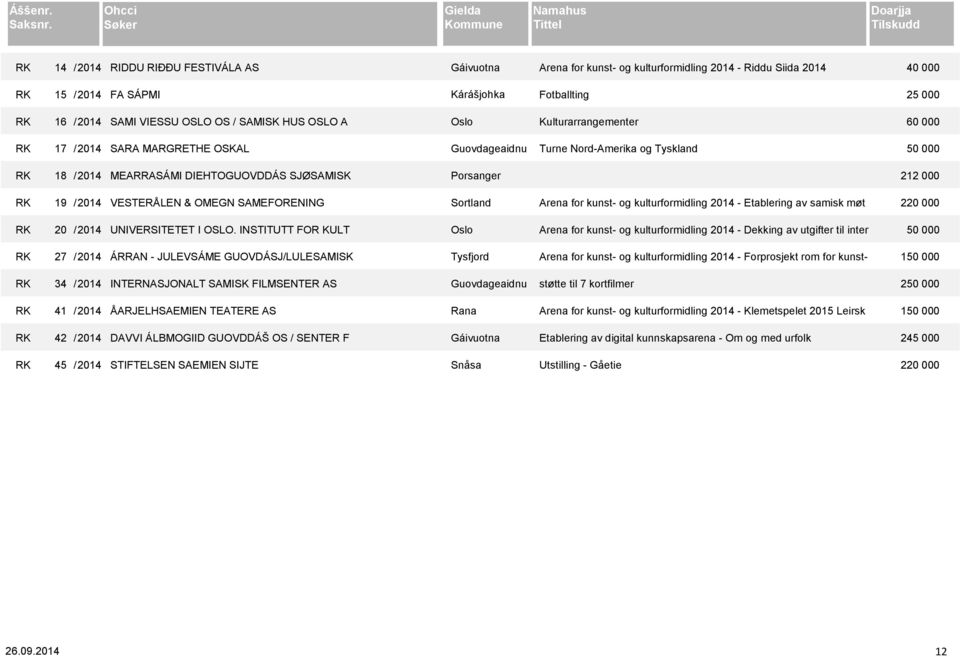 INSTITUTT FOR KULT Oslo RK 27 / 2014 ÁRRAN - JULEVSÁME GUOVDÁSJ/LULESAMISK Tysfjord RK 34 / 2014 INTERNASJONALT SAMISK FILMSENTER AS Guovdageaidnu RK 41 / 2014 ÅARJELHSAEMIEN TEATERE AS Rana RK 42 /