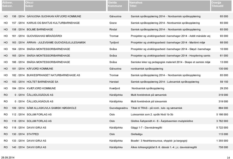 2014 KÅFJORD KOMMUNE Gáivuotna HO 182 / 2014 BUKKESPRANGET NATURBARNEHAGE AS Tromsø HO 183 / 2014 HOLTET BARNEHAGE SA Harstad HO 184 / 2014 KVÆFJORD KOMMUNE Kvæfjord RO 0 / 2014 ČÁLLIIDLÁGÁDUS AS