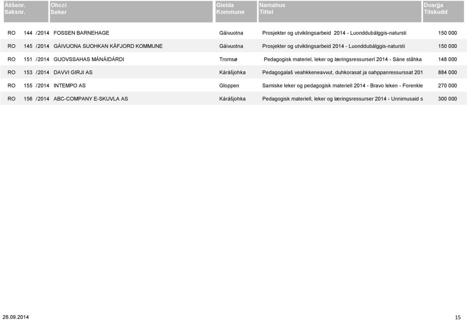 utviklingsarbeid 2014 - Luonddubálggis-natursti 150 000 Pedagogisk materiel, leker og læringsressurserl 2014 - Sáne ståhka 148 000 Pedagogalaš veahkkeneavvut, duhkorasat ja