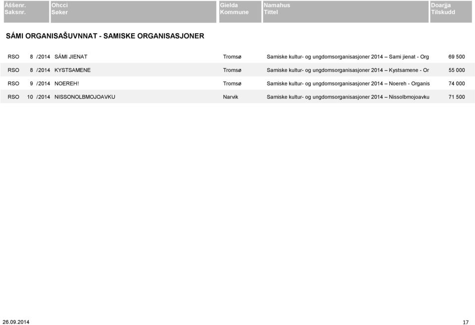 Tromsø RSO 10 / 2014 NISSONOLBMOJOAVKU Narvik Samiske kultur- og ungdomsorganisasjoner 2014 Sami jienat - Org 69 500