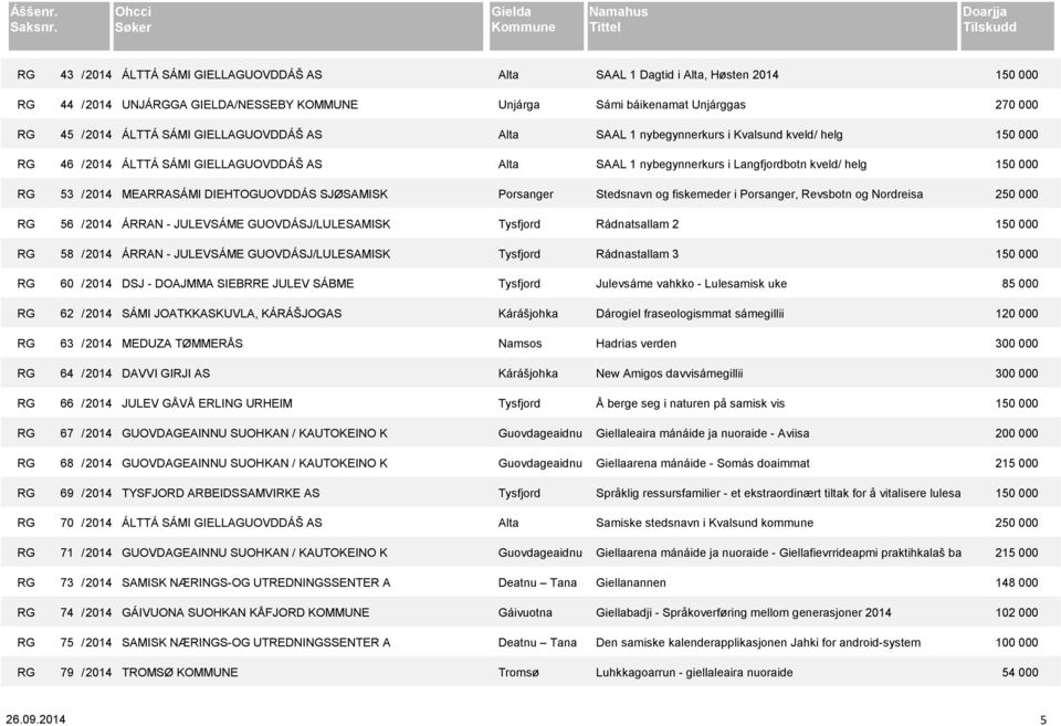 SIEBRRE JULEV SÁBME Tysfjord RG 62 / 2014 SÁMI JOATKKASKUVLA, KÁRÁŠJOGAS Kárášjohka RG 63 / 2014 MEDUZA TØMMERÅS Namsos RG 64 / 2014 DAVVI GIRJI AS Kárášjohka RG 66 / 2014 JULEV GÅVÅ ERLING URHEIM