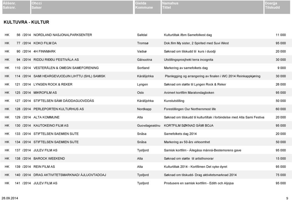 STIFTELSEN SÀMI DÀIDDAGUOVDDÀS Kárášjohka HK 128 / 2014 PERLEPORTEN KULTURHUS AS Nordkapp HK 129 / 2014 ALTA KOMMUNE Alta HK 130 / 2014 KAUTOKEINO FILM AS Guovdageaidnu HK 133 / 2014 STIFTELSEN