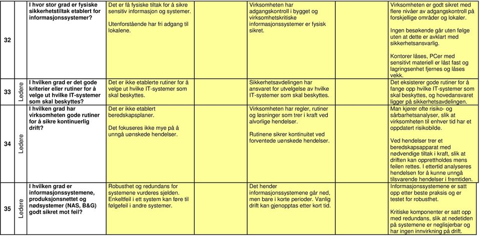 Virksomheten er godt sikret med flere nivåer av adgangskontroll på forskjellige områder og lokaler. Ingen besøkende går uten følge uten at dette er avklart med sikkerhetsansvarlig.