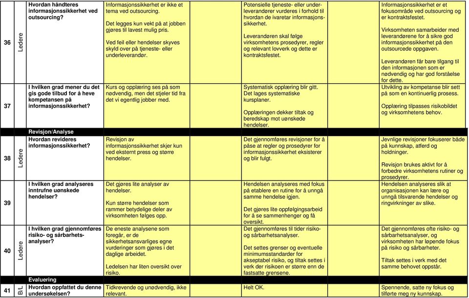 Evaluering Hvordan oppfattet du denne undersøkelsen? Informasjonssikkerhet er ikke et tema ved outsourcing. Det legges kun vekt på at jobben gjøres til lavest mulig pris.