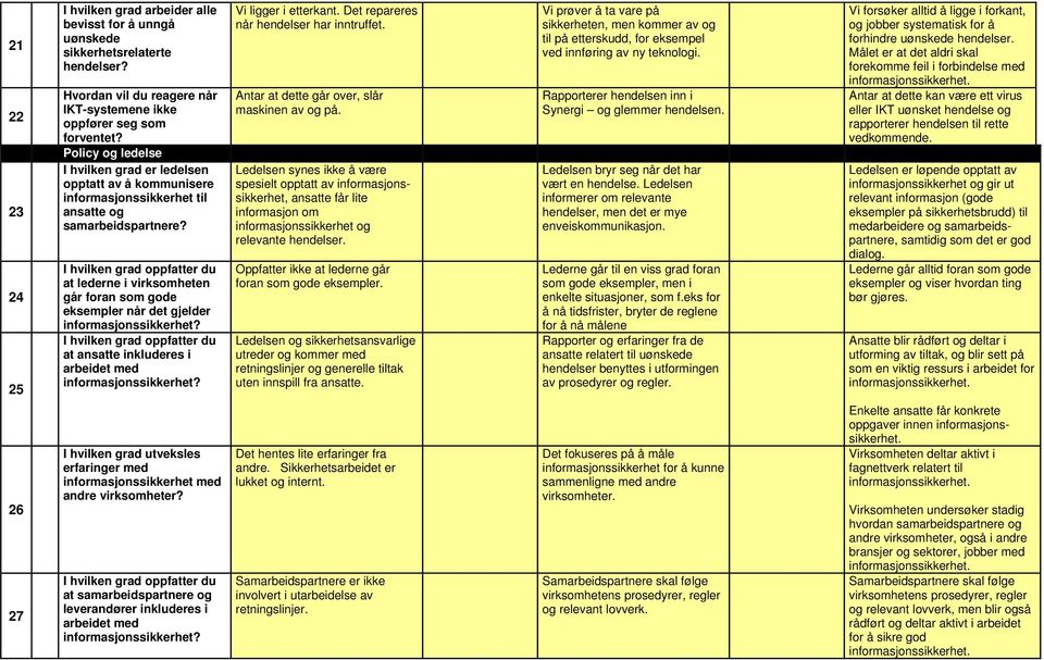 I hvilken grad oppfatter du at lederne i virksomheten går foran som gode eksempler når det gjelder informasjonssikkerhet?