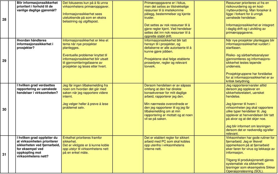 Informasjonssikkerhet er ikke et tema når nye prosjekter planlegges. Eventuelle problemer knyttet til informasjonssikkerhet blir utsatt til gjennomføringsfasene av prosjekter og løses etter hvert.