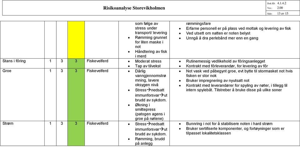 Økning i smittepress (patogen agens i groe på nøtene) Strøm 1 3 3 Fiskevelferd Stressnedsatt immunforsvarut brudd av sykdom.