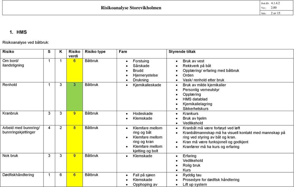 båtbruk Hjernerystelse Orden Drukning Vask/ renhold etter bruk Renhold 1 3 3 Båtbruk Kjemikalieskade Bruk av milde kjemikalier Personlig verneutstyr Opplæring HMS datablad Kjemikalielagring