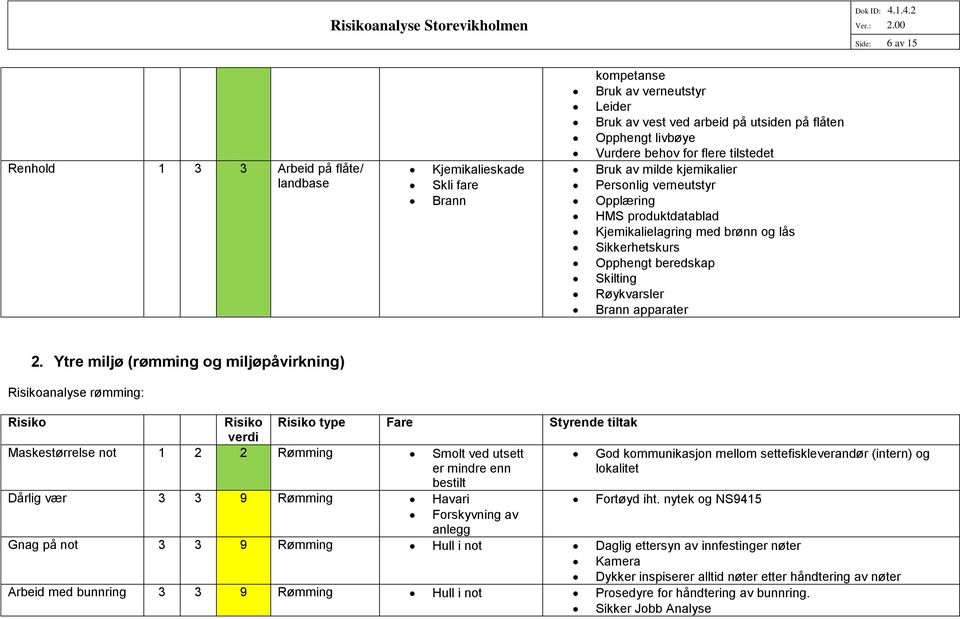 2. Ytre miljø (rømming og miljøpåvirkning) Risikoanalyse rømming: Risiko Risiko Risiko type Fare Styrende tiltak Maskestørrelse not 1 2 2 Rømming Smolt ved utsett er mindre enn God kommunikasjon