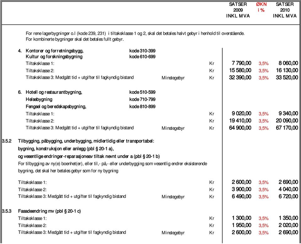 Medgått tid + utgifter til fagkyndig bistand Minstegebyr Kr 32 390,00 3,5% 33 520,00 6.