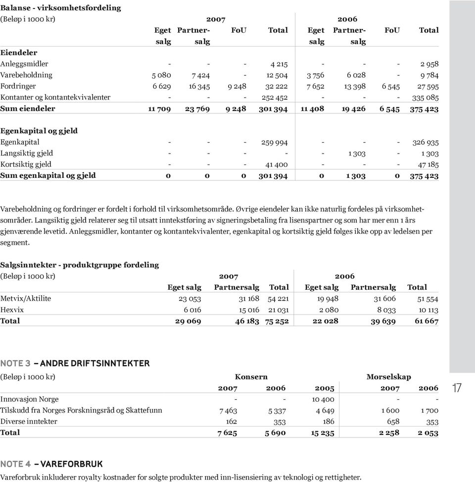 408 19 426 6 545 375 423 Egenkapital og gjeld Egenkapital - - - 259 994 - - - 326 935 Langsiktig gjeld - - - - - 1 303-1 303 Kortsiktig gjeld - - - 41 400 - - - 47 185 Sum egenkapital og gjeld 0 0 0