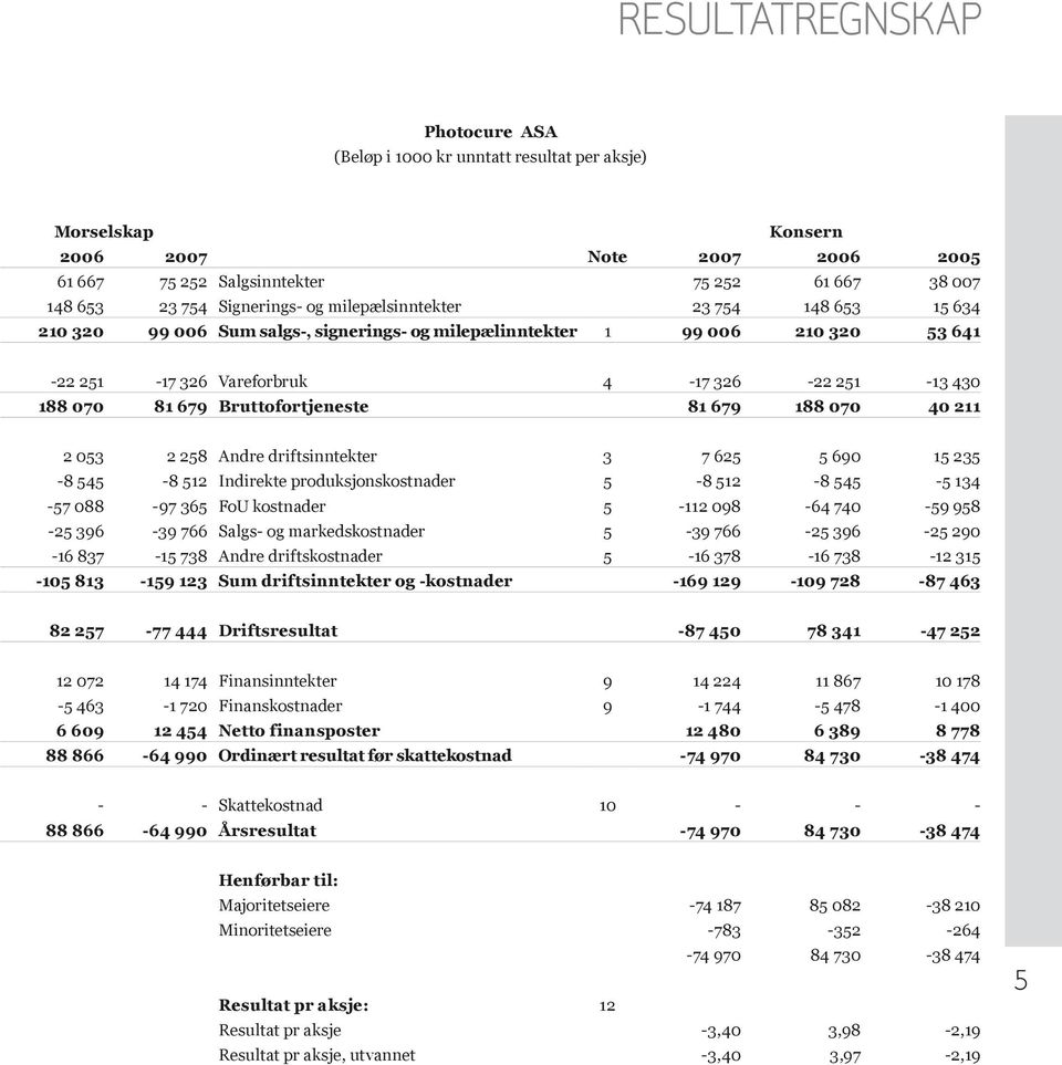 679 Bruttofortjeneste 81 679 188 070 40 211 2 053 2 258 Andre driftsinntekter 3 7 625 5 690 15 235-8 545-8 512 Indirekte produksjonskostnader 5-8 512-8 545-5 134-57 088-97 365 FoU kostnader 5-112