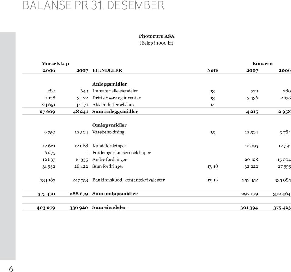 og inventar 13 3 436 2 178 24 651 44 171 Aksjer datterselskap 14 27 609 48 241 Sum anleggsmidler 4 215 2 958 Omløpsmidler 9 750 12 504 Varebeholdning 15 12 504 9 784 12 621 12