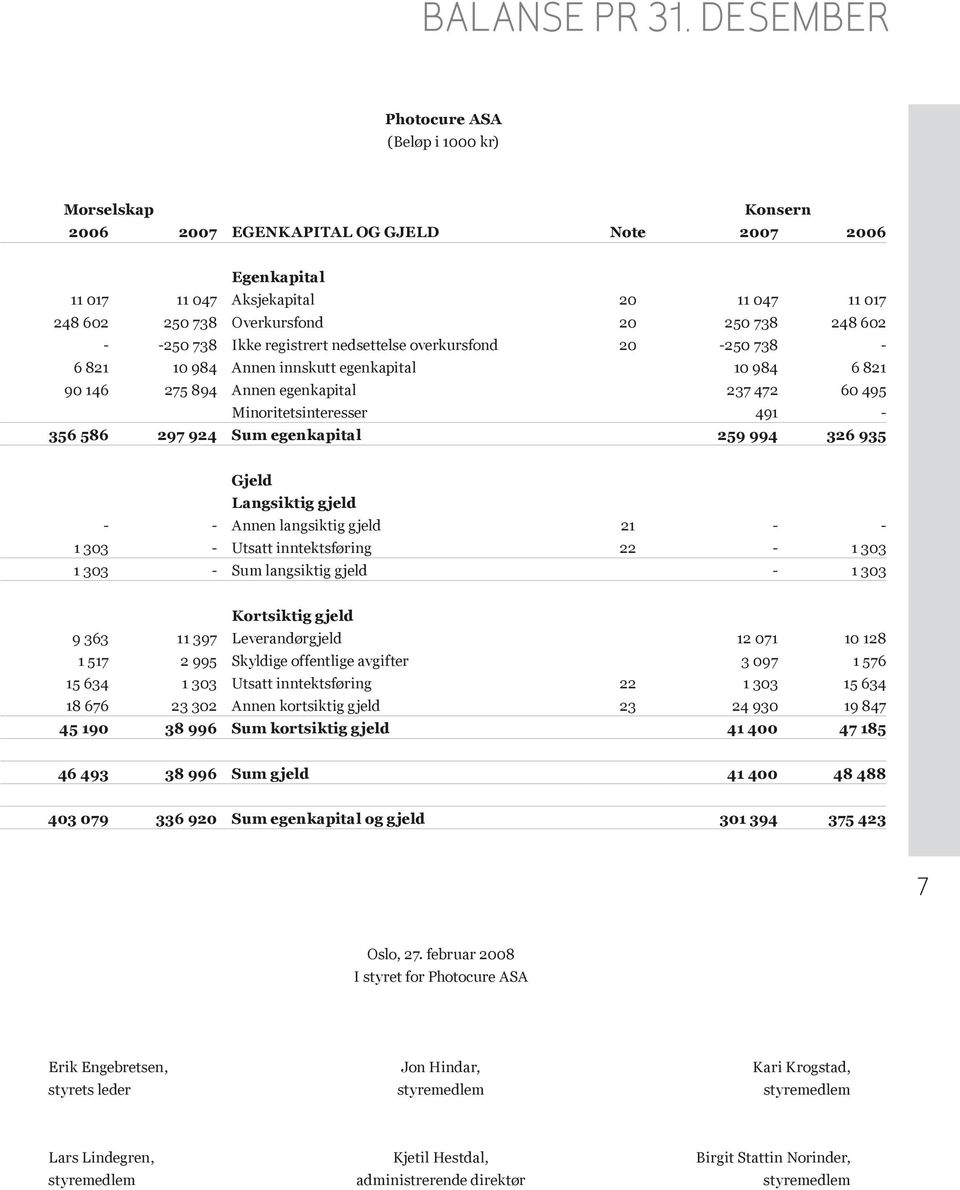 738 248 602 - -250 738 Ikke registrert nedsettelse overkursfond 20-250 738-6 821 10 984 Annen innskutt egenkapital 10 984 6 821 90 146 275 894 Annen egenkapital 237 472 60 495 Minoritetsinteresser