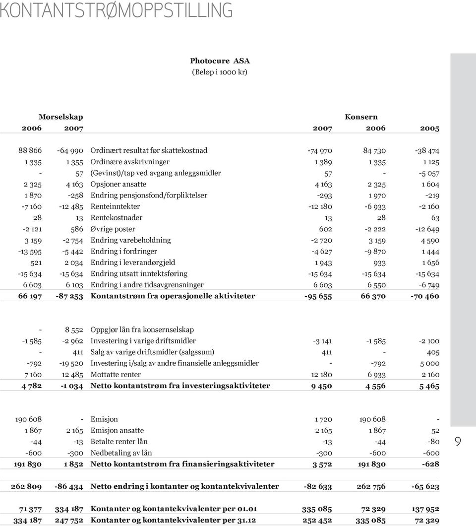 160-12 485 Renteinntekter -12 180-6 933-2 160 28 13 Rentekostnader 13 28 63-2 121 586 Øvrige poster 602-2 222-12 649 3 159-2 754 Endring varebeholdning -2 720 3 159 4 590-13 595-5 442 Endring i